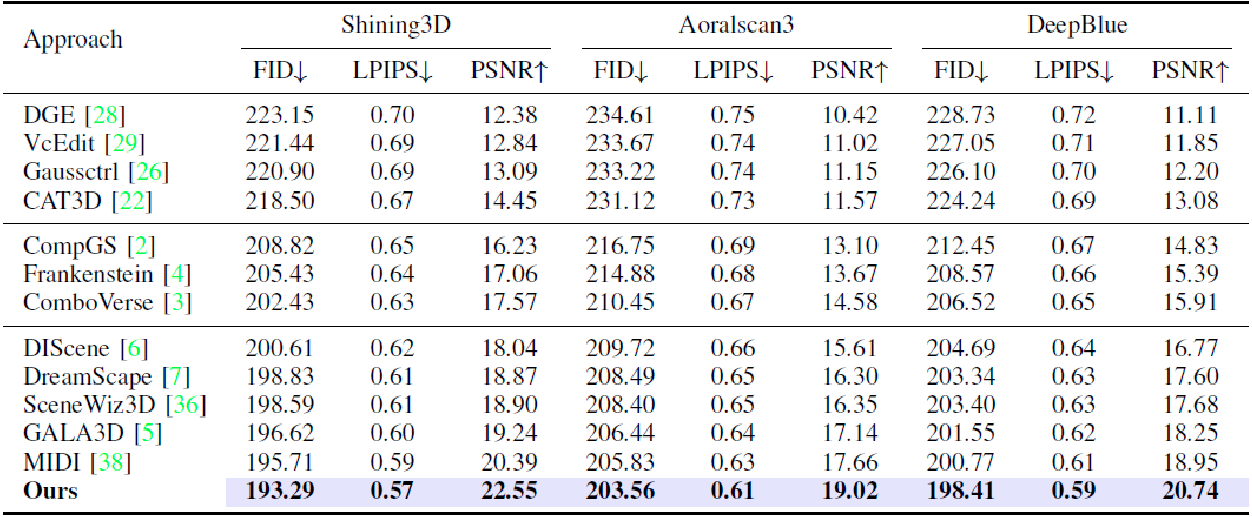 Quantitative results on three dental datasets